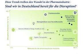 Santiago GmbH & Co. KG: Pharmaindustrie muss sich auf Disruption vorbereiten: Studie zeigt Risiken für die Wettbewerbsfähigkeit deutscher Unternehmen