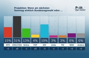 ZDF: ZDF-Politbarometer Februar I 2024 / Projektion: AfD mit Verlusten – Zustimmung für BSW wächst/Ukraine: Mehrheit für weitere militärische Unterstützung