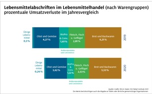 Bundesverband des Deutschen Lebensmittelhandels e.V. (BVLH): Lebensmittelverluste engagiert bekämpfen / Aktionswoche "Deutschland rettet Lebensmittel": Verluste aus Abschriften gesunken, Handelsunternehmen machen Engagement sichtbar