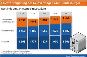 BVR Bundesverband der Deutschen Volksbanken und Raiffeisenbanken: BVR zum Weltspartag: Moderater Rückgang der Sparanstrengungen / Deutsche Haushalte investieren verstärkt in Sachvermögen (BILD)