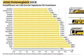 ADAC Hansa e.V.: Ticketpreise: Hamburg zählt zu den fünf teuersten Städten