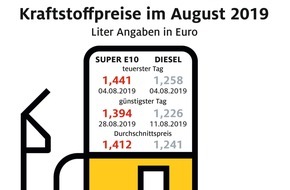 ADAC: Spritpreise geben im August weiter nach / Tanken preiswerter als im Vorjahresmonat