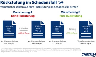 CHECK24 GmbH: Rückstufung nach Unfall: Darauf sollten Verbraucher bei ihrer Kfz-Versicherung achten