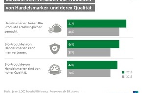 Ipsos GmbH: Konsumenten vertrauen auch bei Handelsmarken auf Bio-Qualität