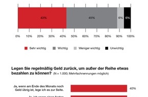 Geld und Haushalt - Beratungsdienst der Sparkassen-Finanzgruppe: Umfrage: Knapp 90 Prozent der Deutschen halten Sparen für wichtig / 40 Prozent der Bundesbürger sparen monatlich feste Beträge (mit Bild)