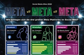 Faktenkontor: Meta vs Meta: So schneiden Facebook, WhatsApp und Instagram gegeneinander ab