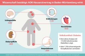 AOK Baden-Württemberg: 8-Jahres-Bilanz: Hausarztzentrierte Versorgung im Südwesten untermauert Vorteile / Pro Jahr 3.900 vermiedene Klinikeinweisungen bei Herzkranken - Diabetiker vor 1.700 schweren Komplikationen bewahrt