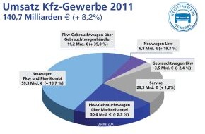 ZDK Zentralverband Deutsches Kraftfahrzeuggewerbe e.V.: Kfz-Gewerbe: Mehr Umsatz, verbesserte Rendite, stabile Aussichten (mit Bild)