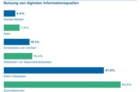 ZHAW - Zürcher Hochschule für angewandte Wissenschaften: Eltern verunsichert im Umgang mit Dr. Google