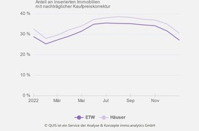 Analyse & Konzepte immo.analytics GmbH: Immobilienmarkt: Preiserwartungen wieder realistischer