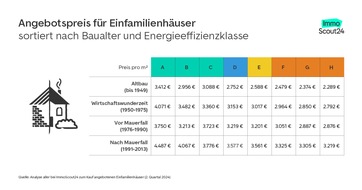 ImmoScout24: So stark wirkt sich die Energieeffizienzklasse auf Hauspreise aus