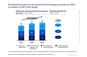 McKinsey & Company: Energiewende in Deutschland: Die Kosten steigen weiter (FOTO)