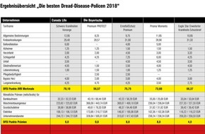 DFSI Ratings GmbH: Die besten Dread-Disease-Policen 2018