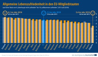 EUROSTAT: Lebensqualität in der Europäischen Union im Jahr 2018: Wie zufrieden sind die Menschen mit ihrem Leben?
Positiver Trend im subjektiven Wohlbefinden