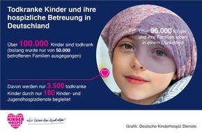 Deutsche Kinderhospiz Dienste e. V.: Über 100.000 Kinder und Jugendliche lebensverkürzend erkrankt / Deutsche Kinderhospiz Dienste fordern mehr Unterstützung der Politik