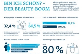 GIK - Gesellschaft für integrierte Kommunikationsforschung: Schöne neue Welt - Beauty boomt! Die spannendsten Insights des GIK Branchenreports
