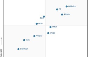 HighRadius: Gartner positioniert HighRadius als Leader in seinem ersten Magic Quadrant für integrierte Invoice-to-Cash-Anwendungen / Autonomous Software reduziert Arbeitsbelastung von Finanzteams