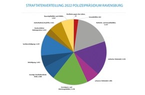 Polizeipräsidium Ravensburg: PP Ravensburg: Polizeipräsidium Ravensburg stellt Kriminalstatistik 2022 vor
