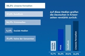 HD PLUS GmbH: HD+ Umfrage zur Mediennutzung: In der Krise vertrauen die Deutschen dem klassischen Fernsehen