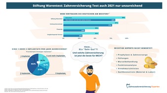 Versicherungsmakler Experten GmbH: Stiftung Warentest: Zahnversicherung Test auch 2021 nur unzureichend