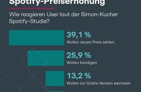 Simon - Kucher & Partners: Spotify-Preiserhöhung spaltet User: Jeder Dritte verärgert, jeder Vierte will kündigen - Großteil aber zeigt Verständnis und bleibt