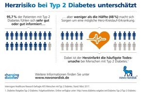 Novo Nordisk Pharma GmbH: Repräsentative Umfrage: "Mich trifft es schon nicht": Menschen mit Typ 2 Diabetes unterschätzen ihr Risiko für Herz-Kreislauf-Erkrankungen