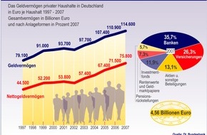 Postbank: Das Geldvermögen der Deutschen ist weiter gewachsen