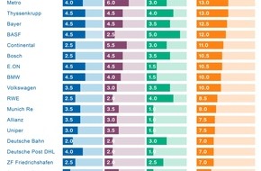 ZHAW - Zürcher Hochschule für angewandte Wissenschaften: Konzernverantwortung: Grösste deutsche Unternehmen bleiben bei Menschenrechten hinter Erwartungen zurück