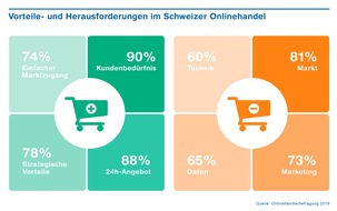 ZHAW - Zürcher Hochschule für angewandte Wissenschaften: Onlineshopping im Ausland bei Schweizerinnen und Schweizern immer beliebter