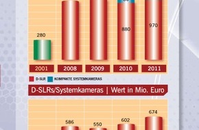 Photoindustrie-Verband e.V.: Foto- und Imagingmarkt - Sehr gutes Jahr 2011 (mit Bild)