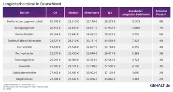 Gehalt.de: In diese Jobs steigen Langzeitarbeitslose am häufigsten ein