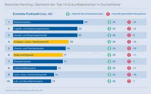 Industrieverband SPECTARIS: Chancen für die deutsche Wirtschaft: Studie identifiziert Top 10 Zukunftsbranchen