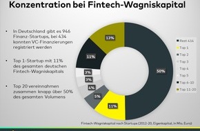 comdirect - eine Marke der Commerzbank AG: comdirect Fintech-Studie 2020: Top 4-Standorte mit geringstem Anteil am deutschen Fintech-Wagniskapital seit Studienbeginn