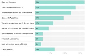 bop Communications: Schweizerinnen und Schweizer ziehen im Leben durchschnittlich rund 5-mal um