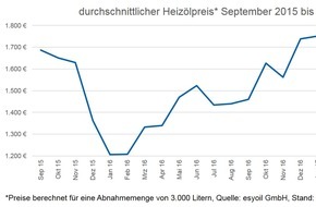 CHECK24 GmbH: Heizölpreis seit Juni um elf Prozent gestiegen