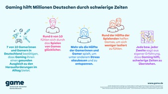 game - Verband der deutschen Games-Branche: Positive Effekte für das Wohlbefinden: Gaming hilft Millionen Deutschen durch schwierige Zeiten