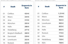 CHECK24 GmbH: Strom & Gas: Im Schnitt über 750 Euro durch Anbieterwechsel sparen