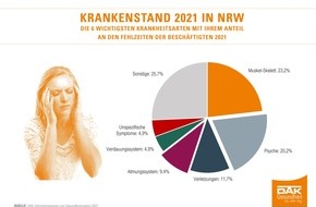 DAK-Gesundheit: NRW: Krankenstand in 2021 leicht gesunken