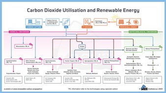 nova-Institut GmbH: COâ-based Fuels and Chemicals Conference 2024 – Aufruf zur Einreichung von Beiträgen und Postern