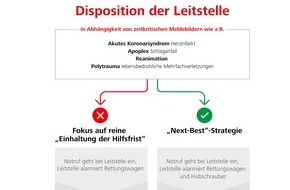 DRF Luftrettung: DRF Luftrettung fordert Verbesserung der Disponierung bei Notfällen (FOTO)