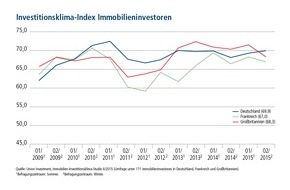 Union Investment Real Estate GmbH: Derzeit noch kein Wendepunkt in Sicht: Europäische Immobilieninvestoren bleiben weiter bullish