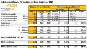 Fürstentum Liechtenstein: Die Lage auf dem Arbeitsmarkt im September 2025 - Arbeitslosenquote bleibt stabil