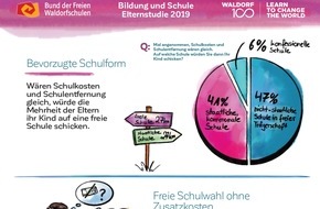 Bund der Freien Waldorfschulen: Eltern wünschen sich freie Schulwahl und alternative Bildungskonzepte / Repräsentative Umfrage des BdFWS - Forderungen an die Politik