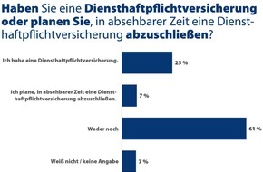 CHECK24 GmbH: Öffentlicher Dienst & Beamte: Nur jede*r Vierte hat eine Diensthaftpflichtversicherung