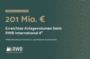 RWB PrivateCapital Emissionshaus AG: RWB sammelt über 200 Mio. Euro bei Privatanlegern ein
