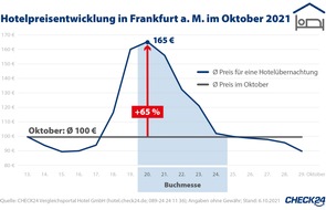 CHECK24 GmbH: Frankfurter Buchmesse 2021: Hotelpreise steigen um 65 Prozent
