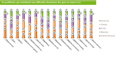 Intrum Justitia AG: Nouvelle études d'Intrum Justitia: Un Suisse sur 4 n'a plus d'argent à dépenser une fois payées ses factures mensuelles (IMAGE/DOCUMENT)