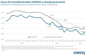 CHECK24 GmbH: Immobilienzinsen bleiben auf niedrigem Niveau