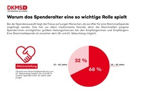 DKMS Donor Center gGmbH: Weltkrebstag 2026 / 68 Prozent der Stammzellspenden: Junges Spenderalter rettet Leben