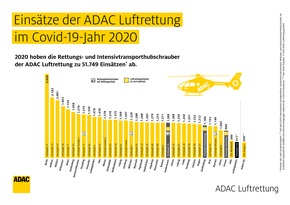 ADAC Luftrettung: Im Jubiläumsjahr gefordert wie noch nie